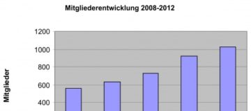 Mitgliederzalen 2008 - 2012