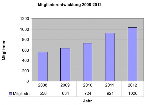 Mitgliederzalen 2008 - 2012